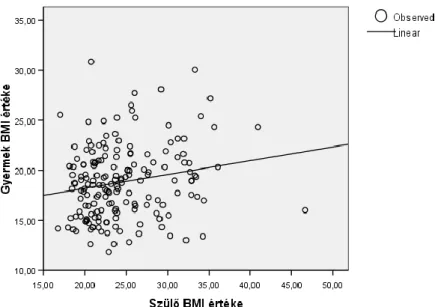 2. ábra: Az édesanya testtömegindexének (BMI) és a 14 évesnél idősebb gyermek testtömegindexének (BMI)  összefüggés-vizsgálata 