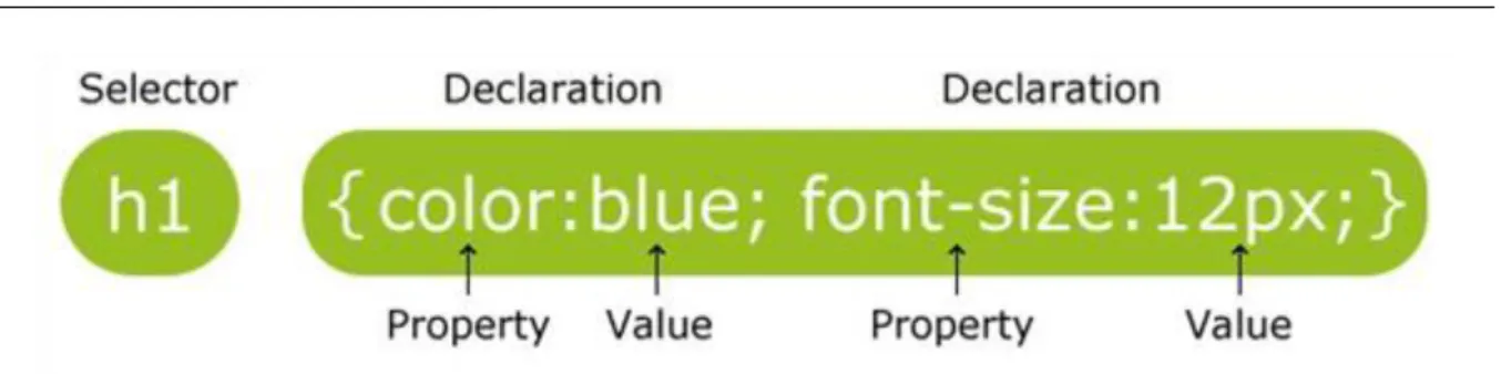 Figure 1-3. CSS syntax (source: http://www.w3schools.com/css/css_syntax.asp) The selector is normally the HTML element you want to style.