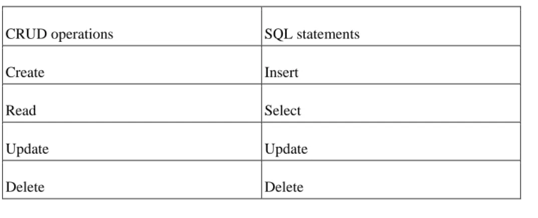 Table 1-3. CRUD operations and SQL statements
