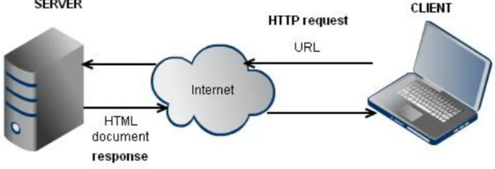 Figure 1-1.: Client/server communication