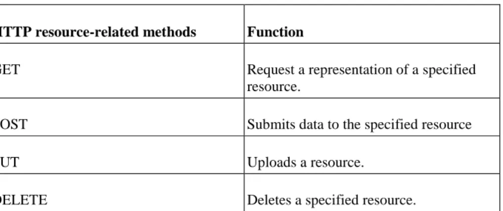 Table 1-1. HTTP methods