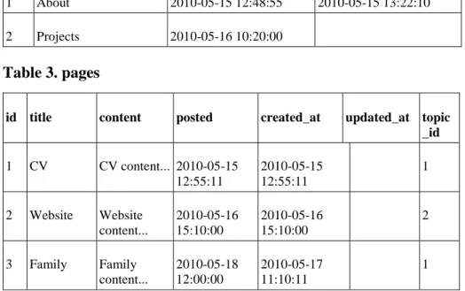 Table 3. pages