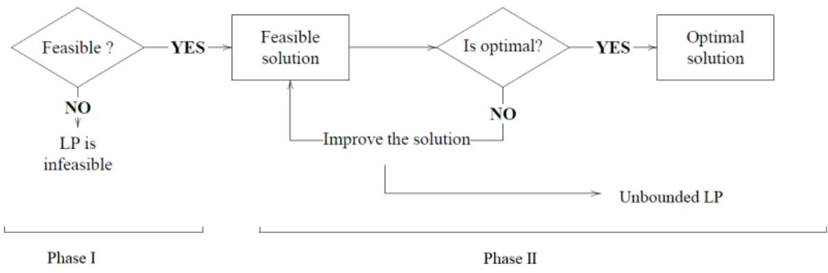 Figure 2.1: Two-phase simplex method. Source: Juraj Stacho’s lecture notes