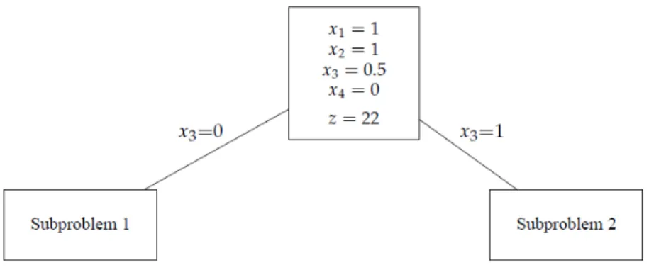 Figure 4.8: Branching tree for the knapsack problem Sub-problem 1 is the following: