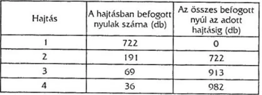 3. táblázat: Élőbefogással megfogott nyulak száma hajtásonként és az addig fogott  mennyiség