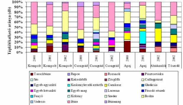 14. ábra: A mezei nyúl őszi-téli táplálék-összetétele öt különböző vizsgálati területen 2000- 2000-2002