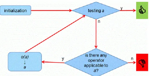 Figure 7. The flowchart of a non-modifiable problem-solving method.