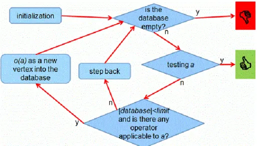 Figure 10. The flowchart of the backtrack method with depth limit.