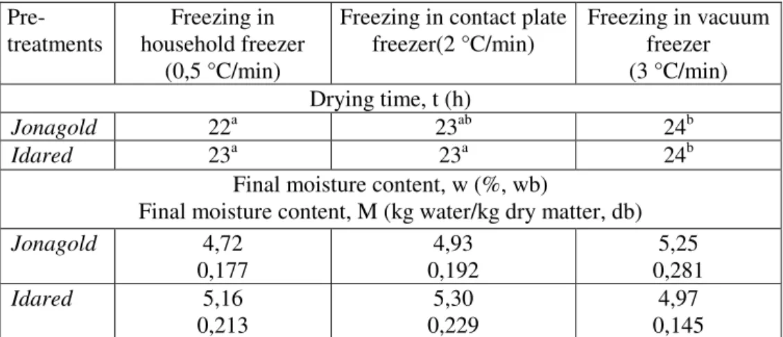 Table 2. Effect of freezing rates on water activity (a w ) of apple slices  Freezing in  household freezer  (0,5 °C/min)  Freezing in contact plate freezer (2 °C/min)  Freezing in vacuum freezer (3 °C/min)  Raw material 