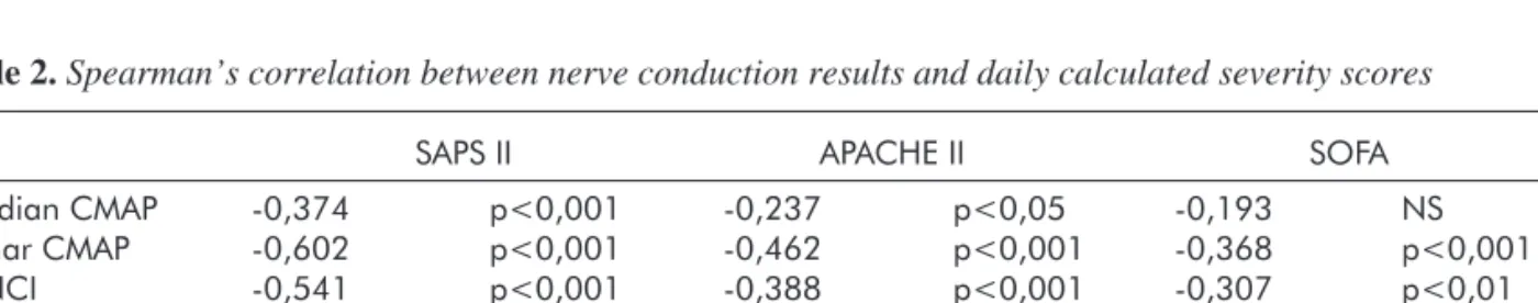 Figure 2. Correlation between Motor Nerve Conduction Indices and SAPS II severity scores