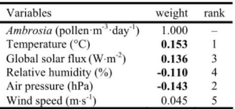 Table 1a  Special transformation. Effect of the explanatory variables on Ambrosia pollen load and the  rank of importance of the explanatory variables on their factor loadings transformed to Factor 1 for  determining the resultant variable (thresholds of s