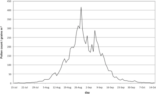 Figure 2  Mean daily ragweed pollen counts over the pollen season (15 July to 16 October) in Szeged between 1997 and  2006 0 50100150200250300350400450