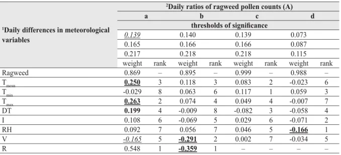 Table 1  Special transformation. The effect of the daily differences in meteorological (explanatory) variables  on the daily  ragweed pollen ratios (A) 2  (resultant variables) and the ranking of the explanatory variables