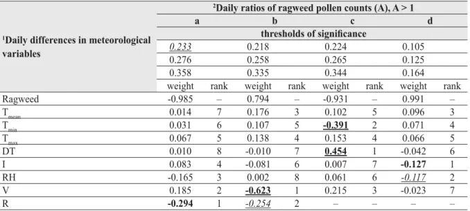 Table 3  Special transformation. The effect of the daily differences in meteorological variables 1  on the daily ratios of ragweed  pollen ratios (A) 2 , A&gt;1 (resultant variables) and the ranking of the explanatory variables
