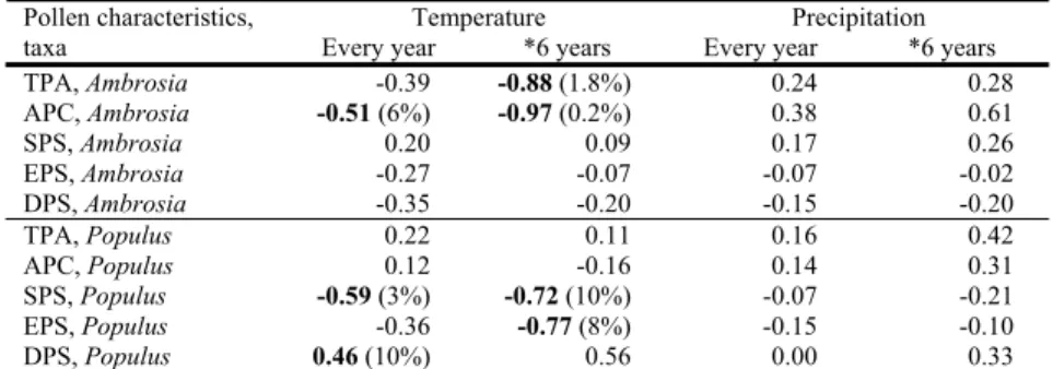 Table 1  Correlations between the rank of pollen characteristics and the rank of years based on  temperature and precipitation
