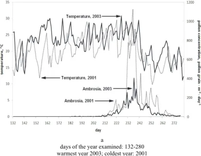 Fig. 1  Daily pollen concentrations of Ambrosia, in years with extreme temperature and precipitation  For  Populus, only temperature-related substantial correlations have been detected
