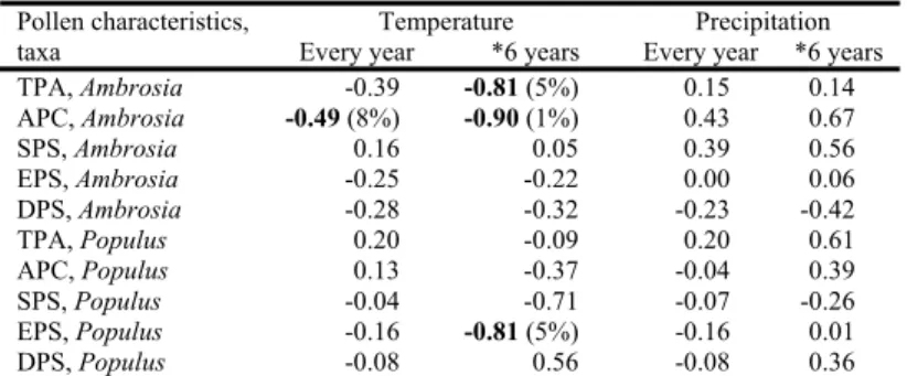 Table 2  Correlations between pollen characteristics and meteorological variables. TPA: Total Pollen  Amount during the pollination season, APC: Annual Peak Concentration, SPS: Start of the Pollination 