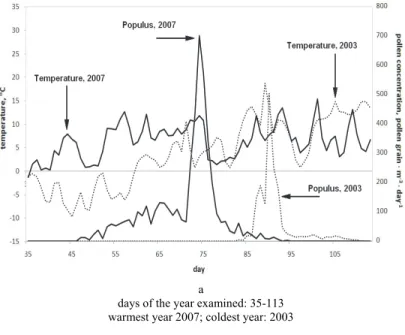 Fig. 2  Daily pollen concentrations of Populus, in years with extreme temperature and precipitation 