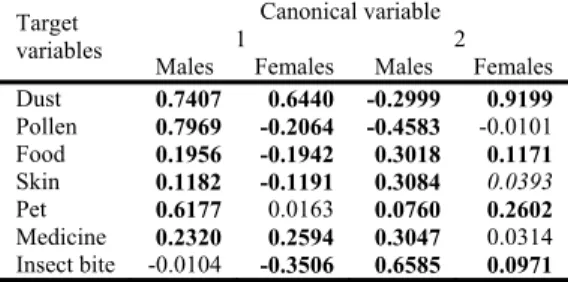 Table 6  Correlations between target variables and canonical variables (bold, bold italic   and italic refer to correlations different from zero at 99.9, 99 and 95% significance levels) 