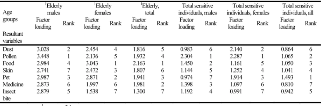 Table 8b  Total sum of the factor loadings of the explanatory variables for each age category,  according to the resultant variables and their rank of importance in developing  