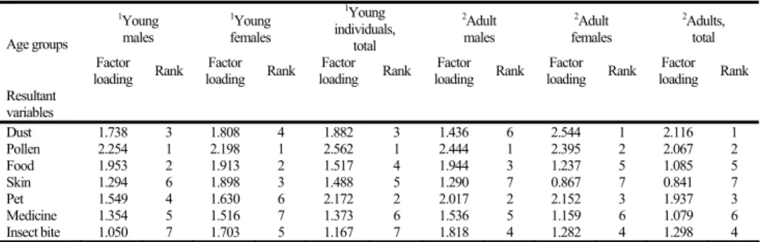 Table 8a  Total sum of the factor loadings of the explanatory variables for each age category,  according to the resultant variables and their rank of importance in developing  