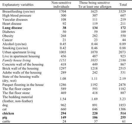 Table 1  Frequency of non-sensitive individuals and those being sensitive   at least to one allergen according to the explanatory variables  Explanatory variables  Non-sensitive  