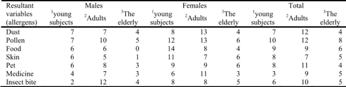 Table 2  Frequency of those being sensitive to at least one allergen for the individual categories 