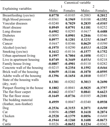 Table 5  Correlations between explaining variables and canonical variables (bold, bold italic   and italic refer to correlations different from zero at 99.9, 99 and 95% significance levels) 