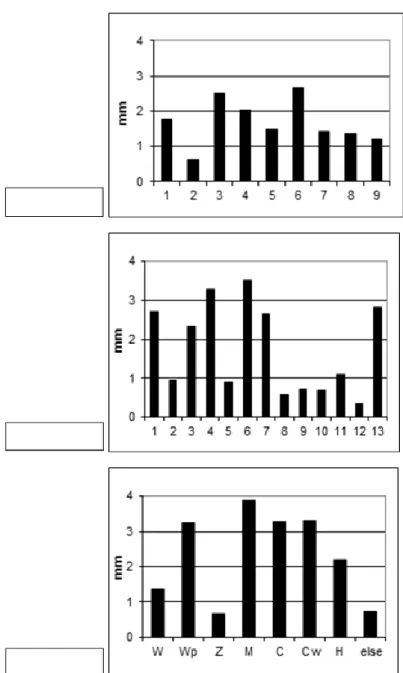 Fig. 2.3:   Mean conditional precipitation, according to the individual macro-synoptic types