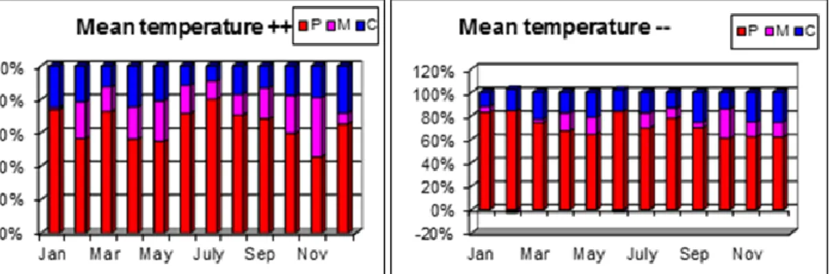 Figure 3.1:   Results of separation for the extreme positive and negative 20 - 20 % (6-6 cases in each month) of  the  anomalies