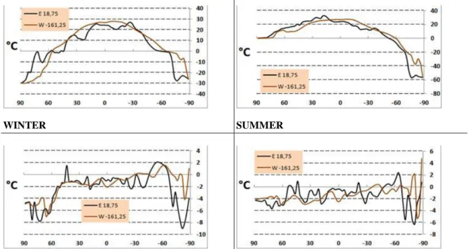 Fig. 4.2:   Observed mean values (upper graphs) and simulation bias (lower) of temperature ( o C) in winter (left)  and in summer (right) in the meridional belt representing zonality.