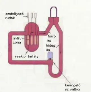 8.2. ábra: PWR-reaktor primer köre térfogat-kompenzátor nélkül 