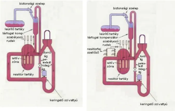 8.4. ábra: PWR-reaktor primer köre leürítő  tartállyal 