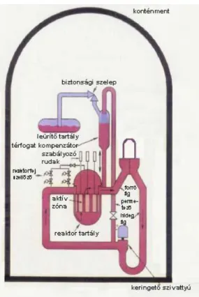 8.6. ábra: PWR-reaktor primer köre biztonsági tartállyal (konténmenttel) 