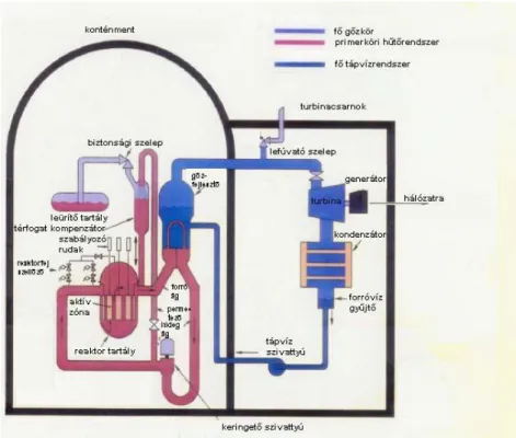 8.8. ábra: PWR-reaktor szekunder körrel és lefúvató szeleppel 