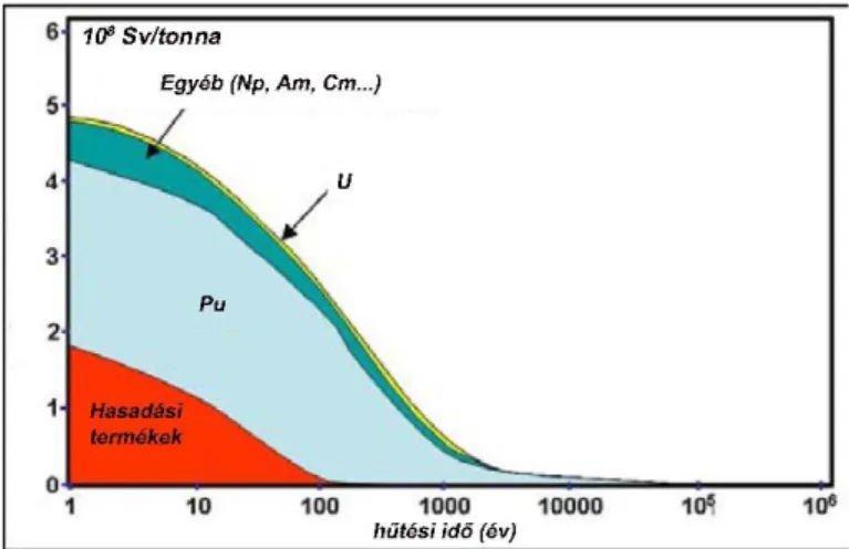 10.5. ábra: Kiégett fűtőelemek potenciális radiotoxicitása a hűtési idő függvényében 