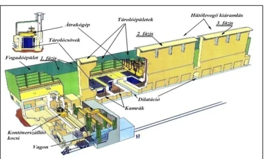 10.10. ábra: A paksi KKÁT metszeti rajza és a bővítések  10.2. A radioaktív hulladék végleges elhelyezése 