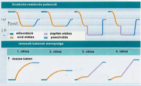 A következő 9.3. ábra azt mutatja, hogy hogyan változik a redoxi-potenciál és a felületről távozó  kationok mennyisége az egymás utáni ciklusok során