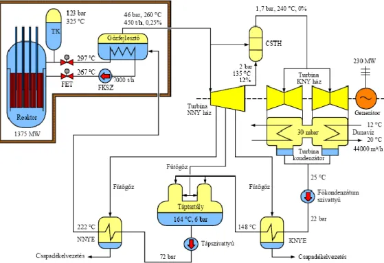 12.7. ábra: A paksi VVER-440/213 reaktorblokk hőmérséklet- és nyomás-adatai 