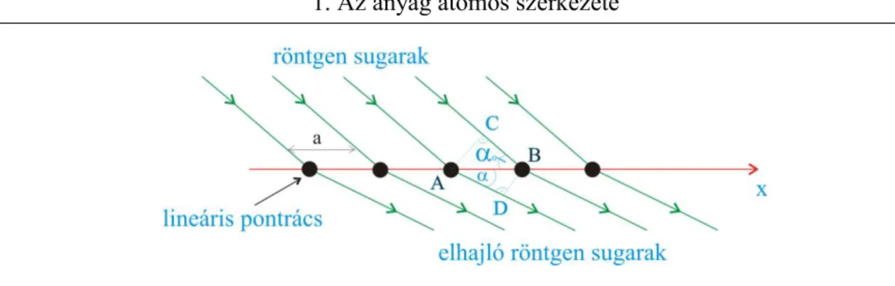 A  kétdimenziós  pontrácson  (1.12  ábra)  történő  elhajlásra  az  előző  esethez  hasonló  összefüggések érvényesek