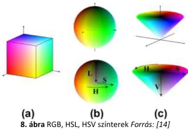 8. ábra RGB, HSL, HSV színterek Forrás: [14] 