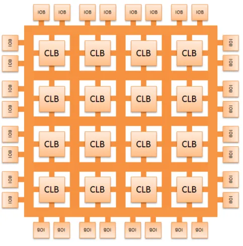 2.3. ábra FPGA elvi felépítése 