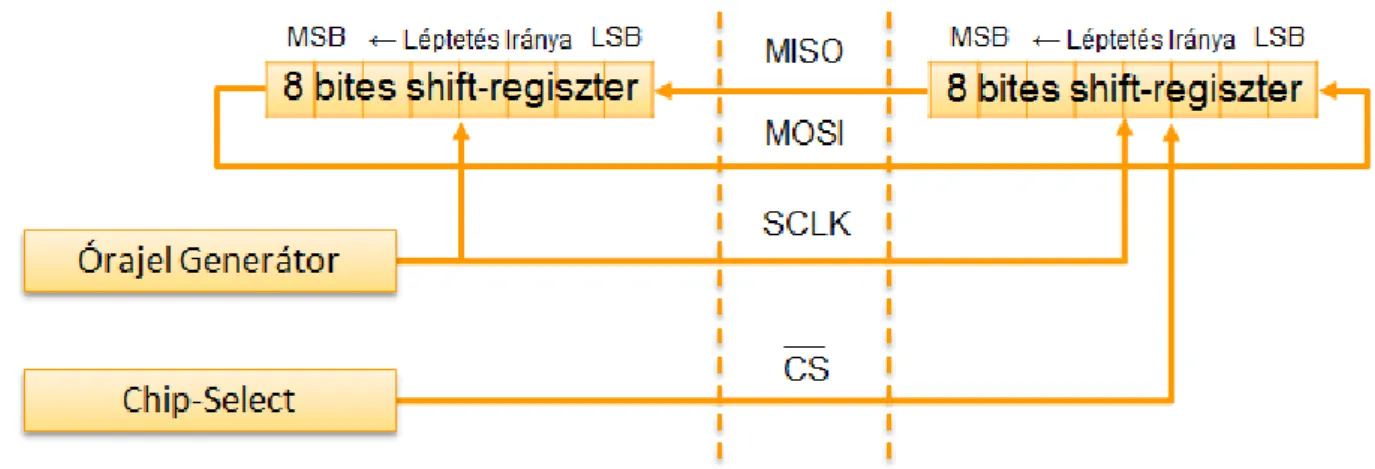 4.3. ábra Az SPI kommunikáció elve 