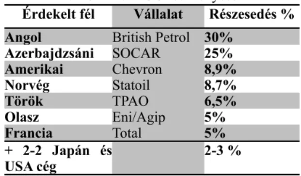 1. táblázat: AIOC részvényesei 21 Érdekelt fél Vállalat Részesedés % Angol British Petrol 30%