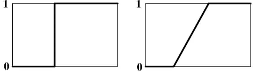 Az 5.2. ábra egy közönséges (éles) és egy fuzzy halmazt mutat be.