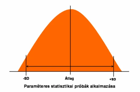 12. ábra   Harang formájú normális eloszlás (Gauss-görbe), amelyet az adatok átlagával és  szórásként a standard deviációval jellemezhetünk 