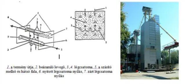 9. ábra: Csörgedeztető rendszerű aknás szárító