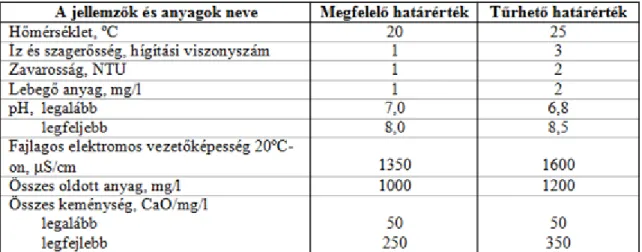 4. táblázat: Az ivóvízre vonatkozó szabványi előírások