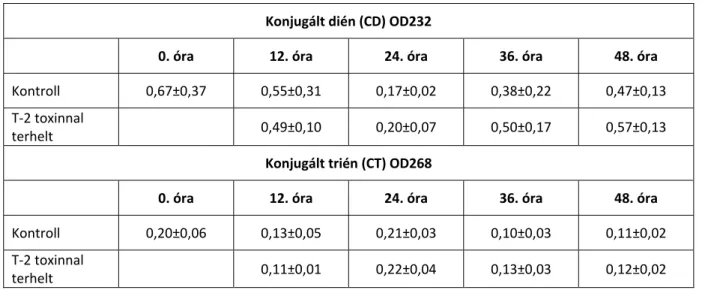 5. táblázat: Rövidtávú T‐2 toxin terhelés hatása brojlercsirkék májának konjugált dién és ‐trién tartalmára  Konjugált dién (CD) OD232 