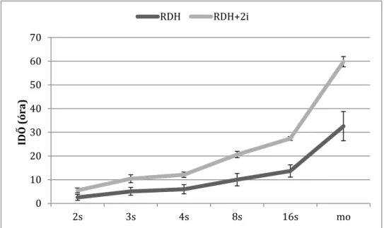 1. ábra: Nyúl embriók fejlődése kontroll (RDH) és két inhibitoros (RDH+CH+PD) médiumban 
